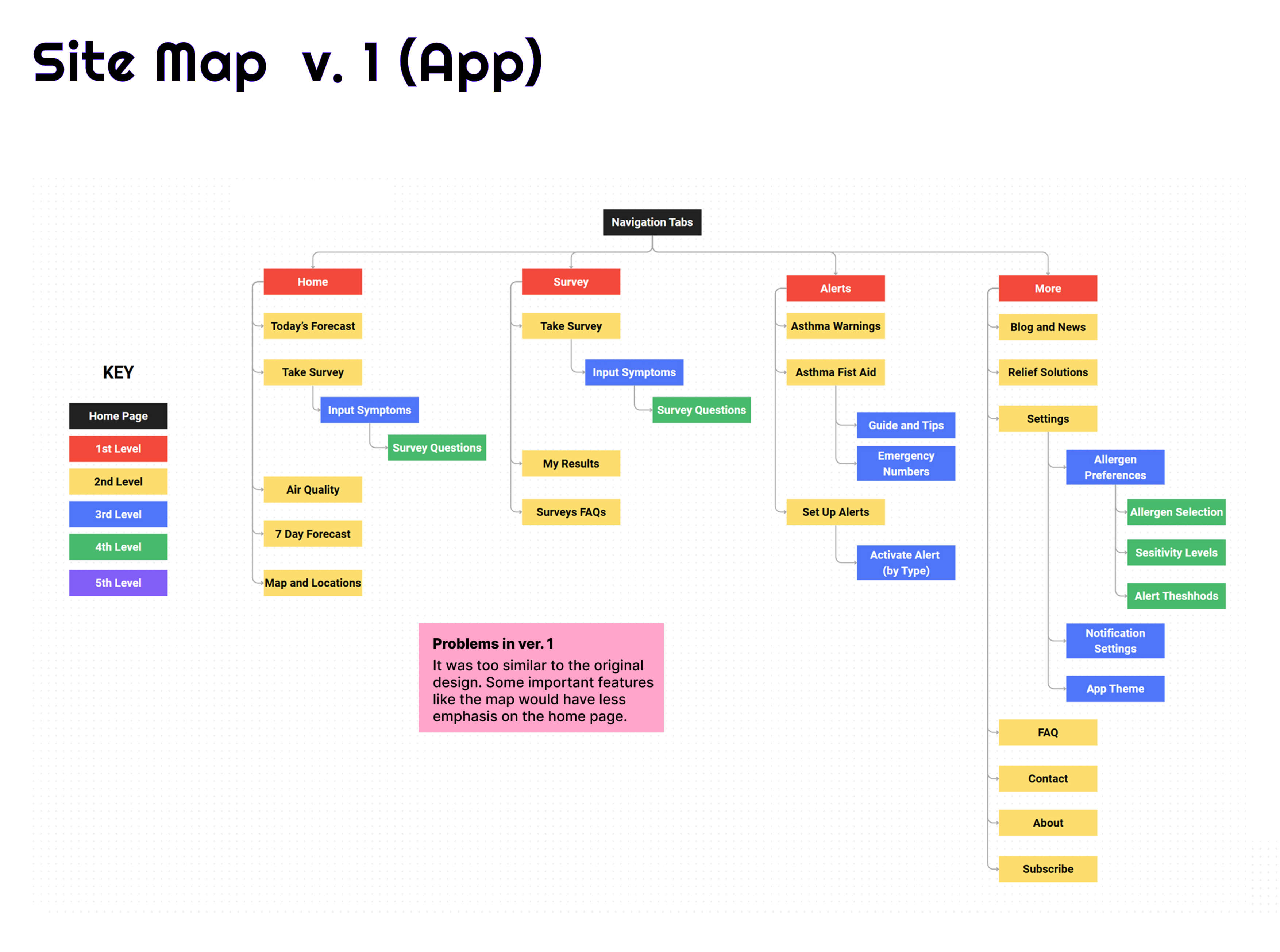 Melbourne Pollen Slides
